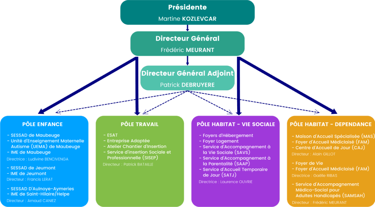 Organigramme APEI Maubeuge